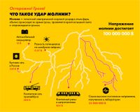 Осторожно Гроза!